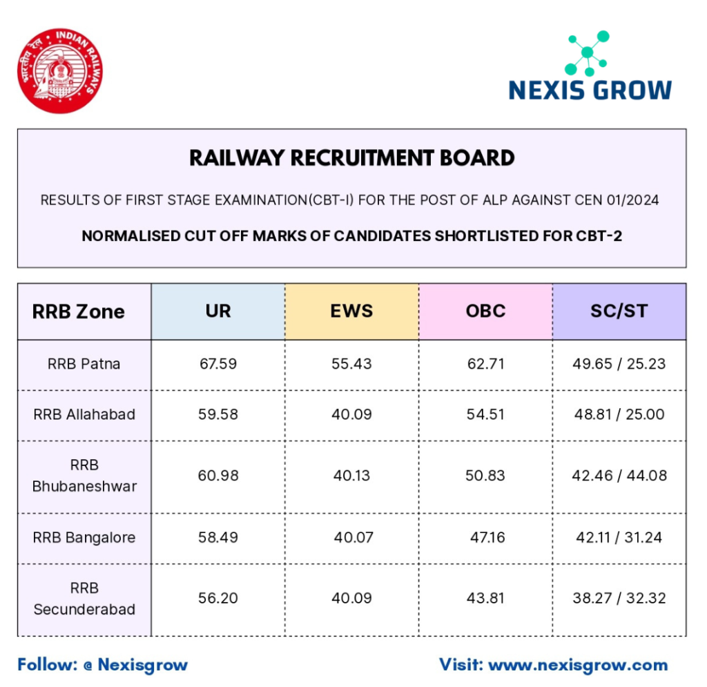 RAILWAY RECRUITMENT BOARD RESULTS OF FIRST STAGE EXAMINATION(CBT-I) FOR THE POST OF ALP AGAINST CEN 01/2024 NORMALISED CUT OFF MARKS OF CANDIDATES SHORTLISTED FOR CBT-2