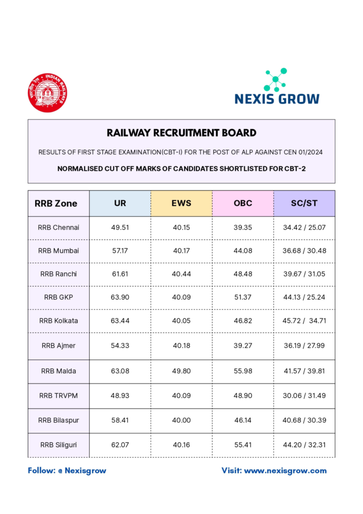 RAILWAY RECRUITMENT BOARD RESULTS OF FIRST STAGE EXAMINATION(CBT-I) FOR THE POST OF ALP AGAINST CEN 01/2024 NORMALISED CUT OFF MARKS OF CANDIDATES SHORTLISTED FOR CBT-2